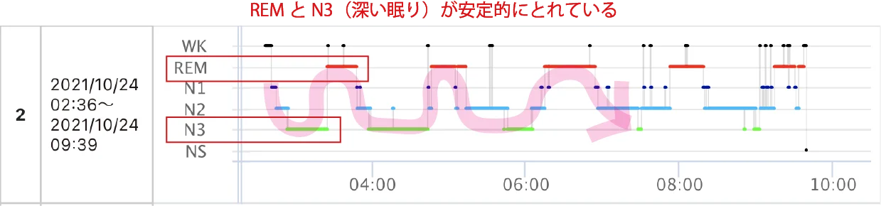 睡眠経過図 - 解説(睡眠の質)
