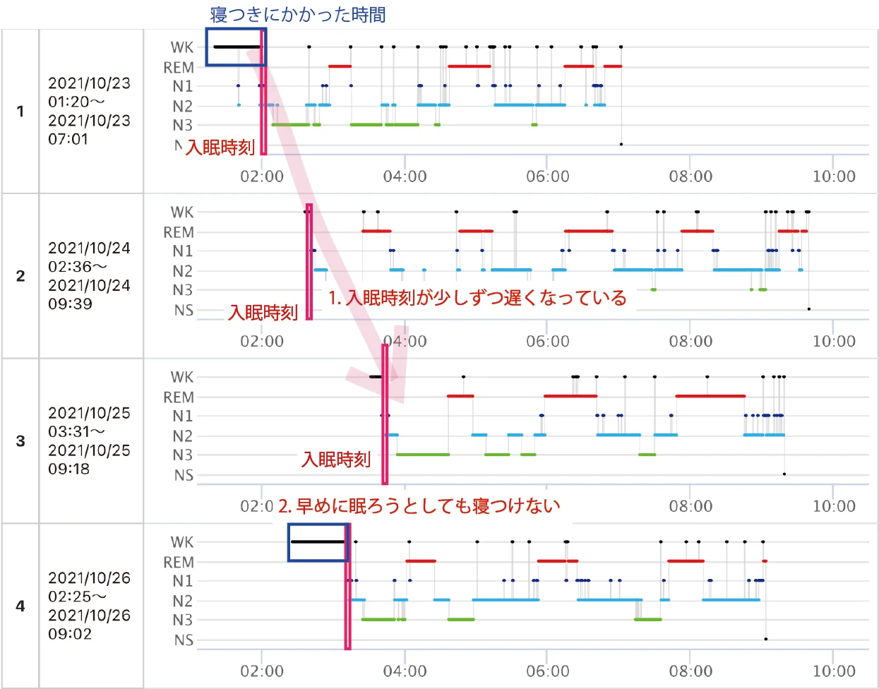 睡眠経過図 - 解説(概日リズムのズレ)