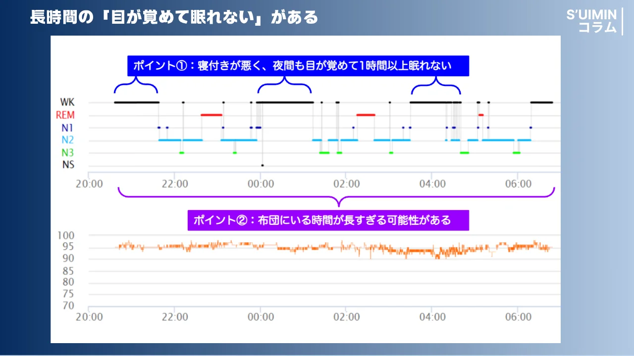 長時間の「目が覚めて眠れない」がある