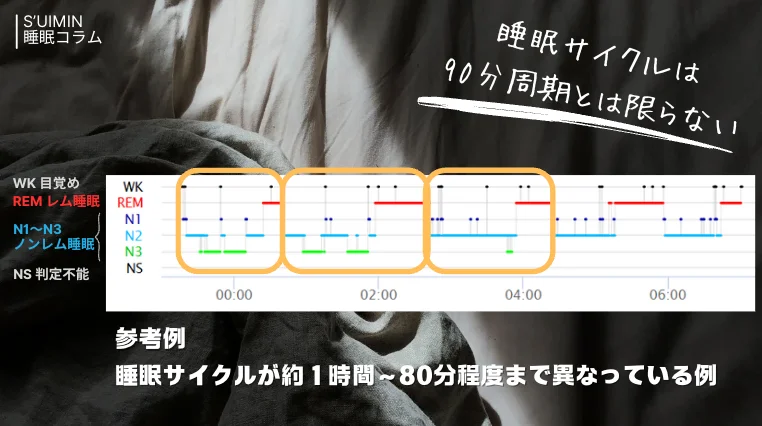 S’UIMIN脳波計測の周期例(90分サイクルではない)